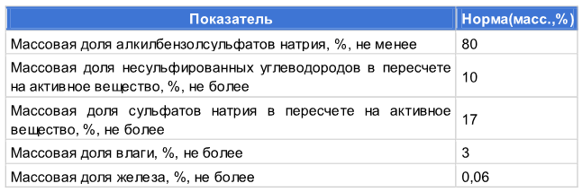 сульфанол, характеристики